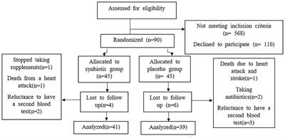 The Effect of Synbiotic Consumption on Serum NTproBNP, hsCRP and Blood Pressure in Patients With Chronic Heart Failure: A Randomized, Triple-Blind, Controlled Trial